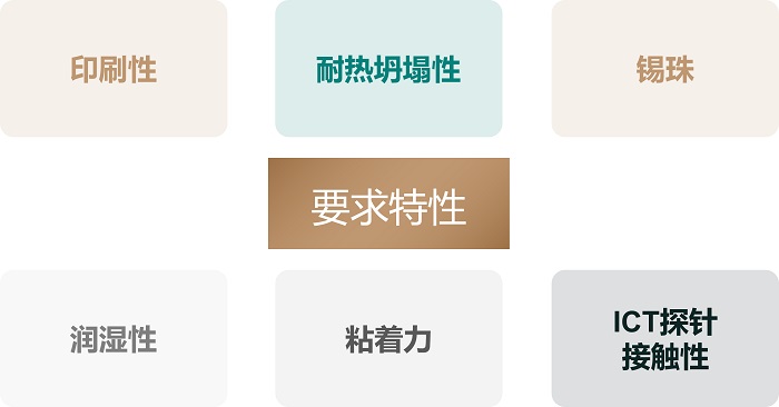 倒裝芯片封裝選擇什么樣的錫膏？