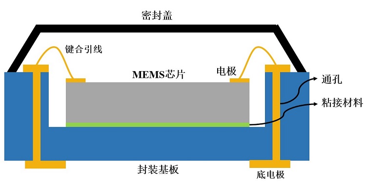 MEMS器件封裝無(wú)鉛錫膏深圳福英達(dá)資訊：MEMS 器件低應(yīng)力封裝技術(shù)