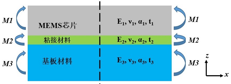 MEMS器件封裝無(wú)鉛錫膏深圳福英達(dá)資訊：MEMS 器件低應(yīng)力封裝技術(shù)