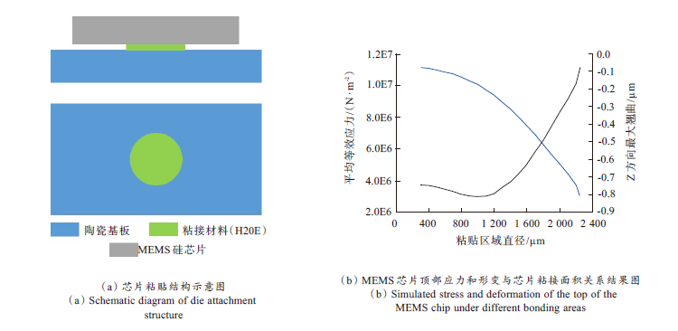 MEMS器件封裝無(wú)鉛錫膏深圳福英達(dá)資訊：MEMS 器件低應(yīng)力封裝技術(shù)