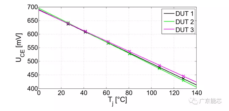 功率半導(dǎo)體器件錫膏解決方案深圳福英達分享：功率半導(dǎo)體器件功率循環(huán)測試與控制策略