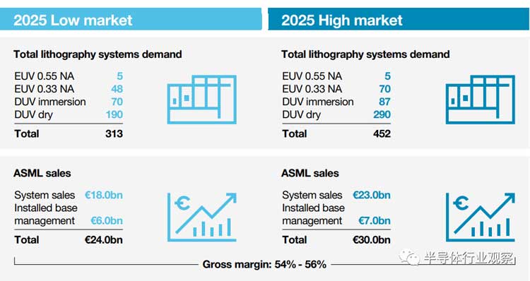 先進半導體封裝錫膏焊料深圳福英達分享：從ASML年報看半導體產業(yè)的未來