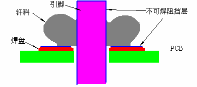 焊料由于不可焊層的影響而未能實現(xiàn)冶金連接