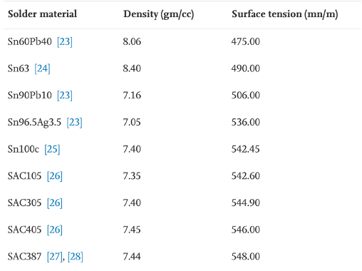 錫膏材料的密度和表面張力參數(shù) 錫膏材料的密度和表面張力參數(shù)