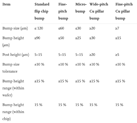 不同凸點形式的標準和要求 不同凸點形式的標準和要求