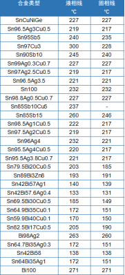 深圳市福英達錫膏小知識: 錫膏溫度性質(zhì)