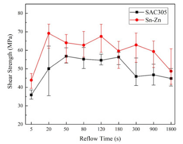 剪切強(qiáng)度對比