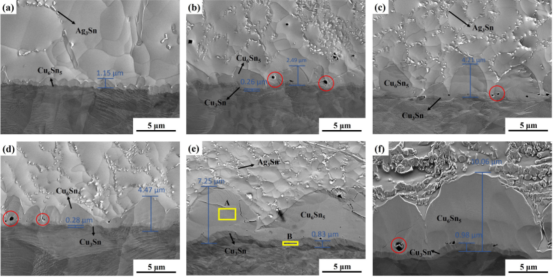 無鉛焊點(diǎn)金屬化合物層的變化?；亓鲿r(shí)間: (a)5s, (b)50s, (c)80s, (d)120s, (e)900s, (f)1800s
