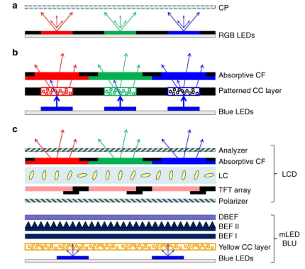 (a) RGB芯片mini-LED, micro-LED, OLED發(fā)射型顯示; (b) 顏色轉(zhuǎn)換mini-LED, micro-LED, OLED發(fā)射型顯示; (c) mini-LED背光LCD。