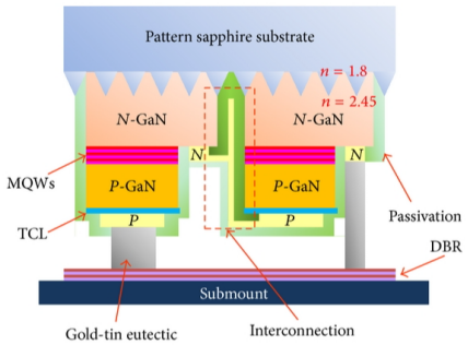 汽車前燈照明應(yīng)用的LED封裝