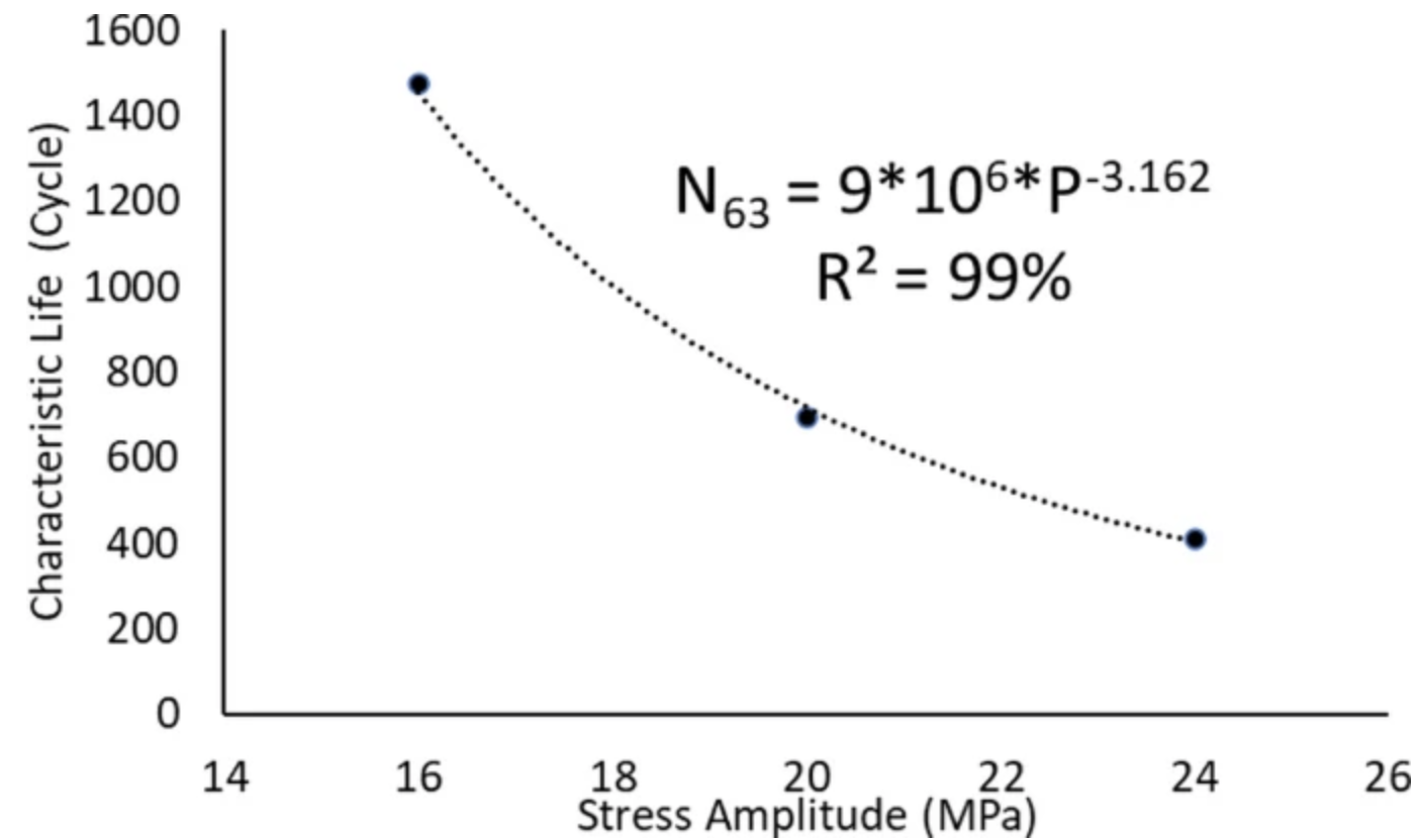  室溫下的SAC305焊點應(yīng)力-壽命模型