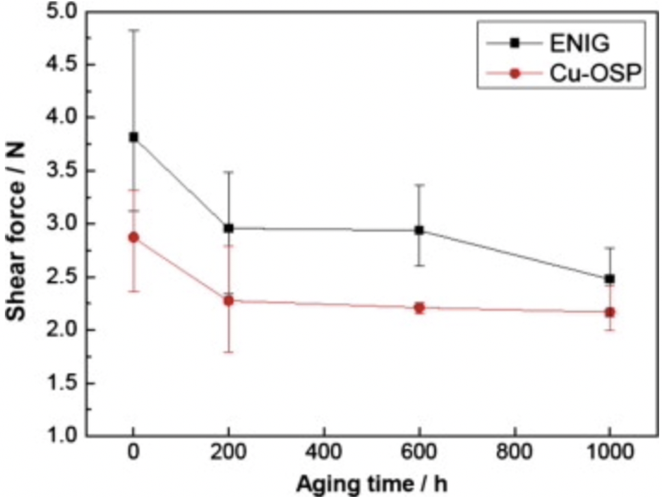 老化過程中焊點(diǎn)的剪切力變化 老化過程中焊點(diǎn)的剪切力變化