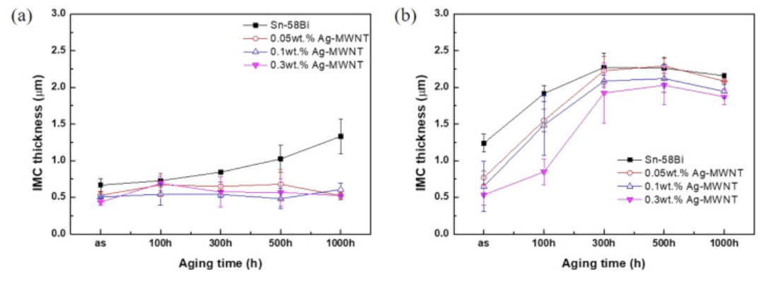 85℃老化后IMC厚度。a: 倒裝LED芯片側(cè), b:焊盤一側(cè)