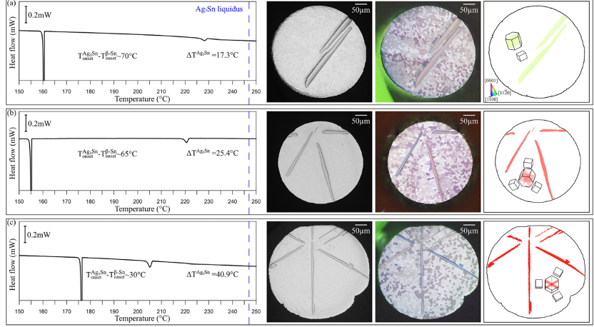 不同SnAg5過冷溫度的Ag3Sn微觀結(jié)構(gòu) 不同SnAg5過冷溫度的Ag3Sn微觀結(jié)構(gòu)