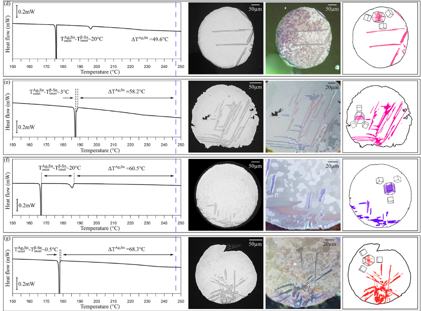 不同SnAg5過冷溫度的Ag3Sn微觀結(jié)構(gòu) 不同SnAg5過冷溫度的Ag3Sn微觀結(jié)構(gòu)