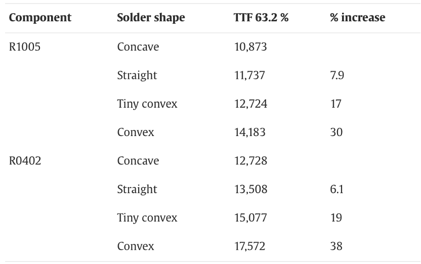 錫膏形狀對R1005和R0402失效時(shí)間的影響。