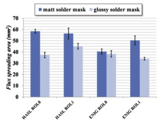 助焊劑擴(kuò)散面積