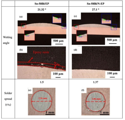 環(huán)氧錫膏和普通錫膏在銅片上的潤(rùn)濕角