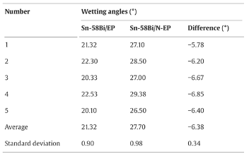 環(huán)氧錫膏和普通錫膏在銅片上的潤(rùn)濕角