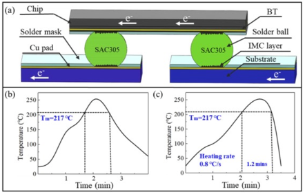 測試單元和回流曲線。