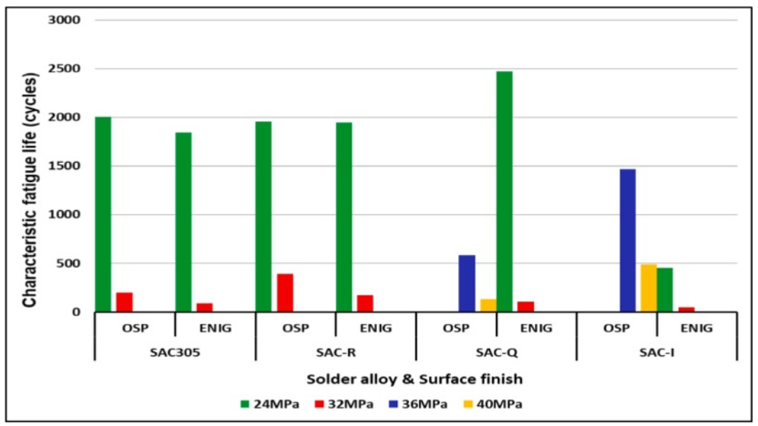 不同焊料在應(yīng)力測試中的疲勞壽命
